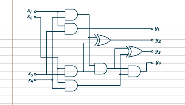 A logic circuit. The exact layout isn't important for the point here, but it has four inputs, four outputs, six and gates and two other gates. There's connections going all over the place between the different bits.