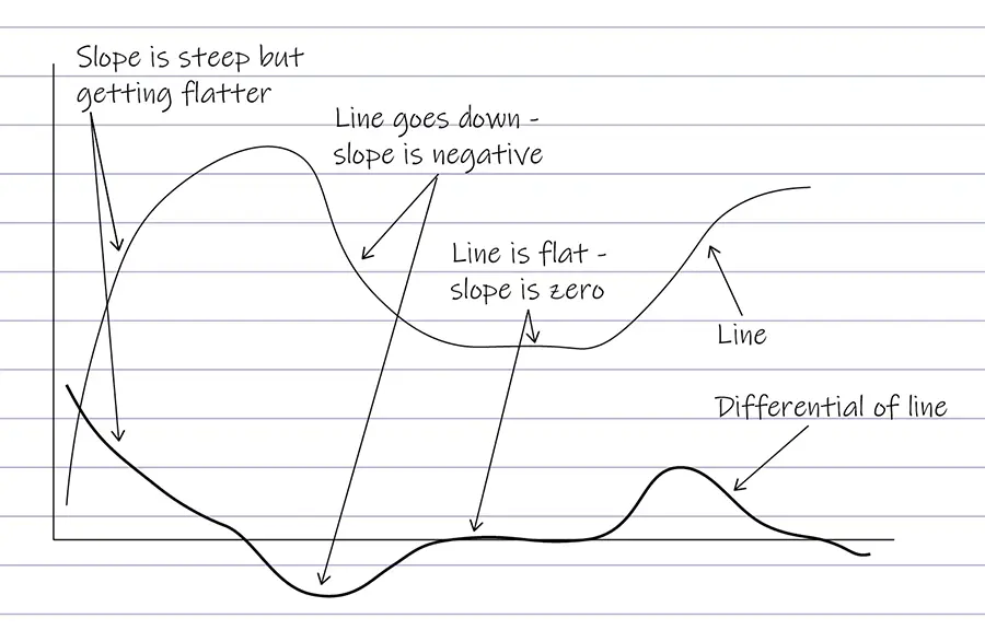 A sketched graph with two lines. One line is called 'line' and the other is called 'differential of line'. When line goes up steeply, the differential is high. When the line goes down, differential is negative. When the line is flat, differential is zero.