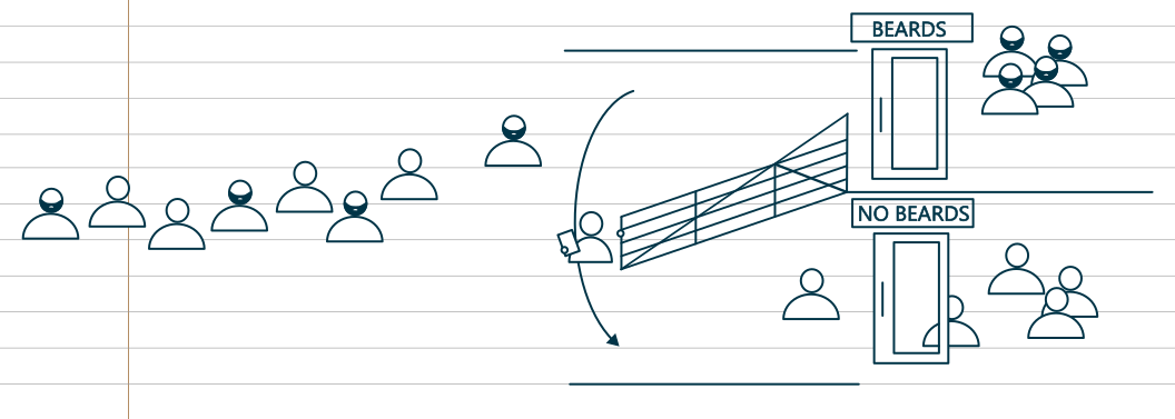 A drawing. Some cartoon people, some with beards and some without, are waiting in a corridor. At the end of the corridor is a person with a clipboard, moving a farm gate.  Past the gate are two doors - one labelled BEARDS and one labelled NO BEARDS. The gate makes sure the next person in the queue goes to the correct door. The other side of the doors, more cartoon people are waiting after being sorted.