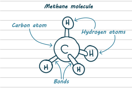 3D drawing of a methane molecule. The hydrogen and carbon atoms are labelled, as are some of the bonds. The shape is a tetrahedron with a carbon at the centre and four hydrogens sticking out.