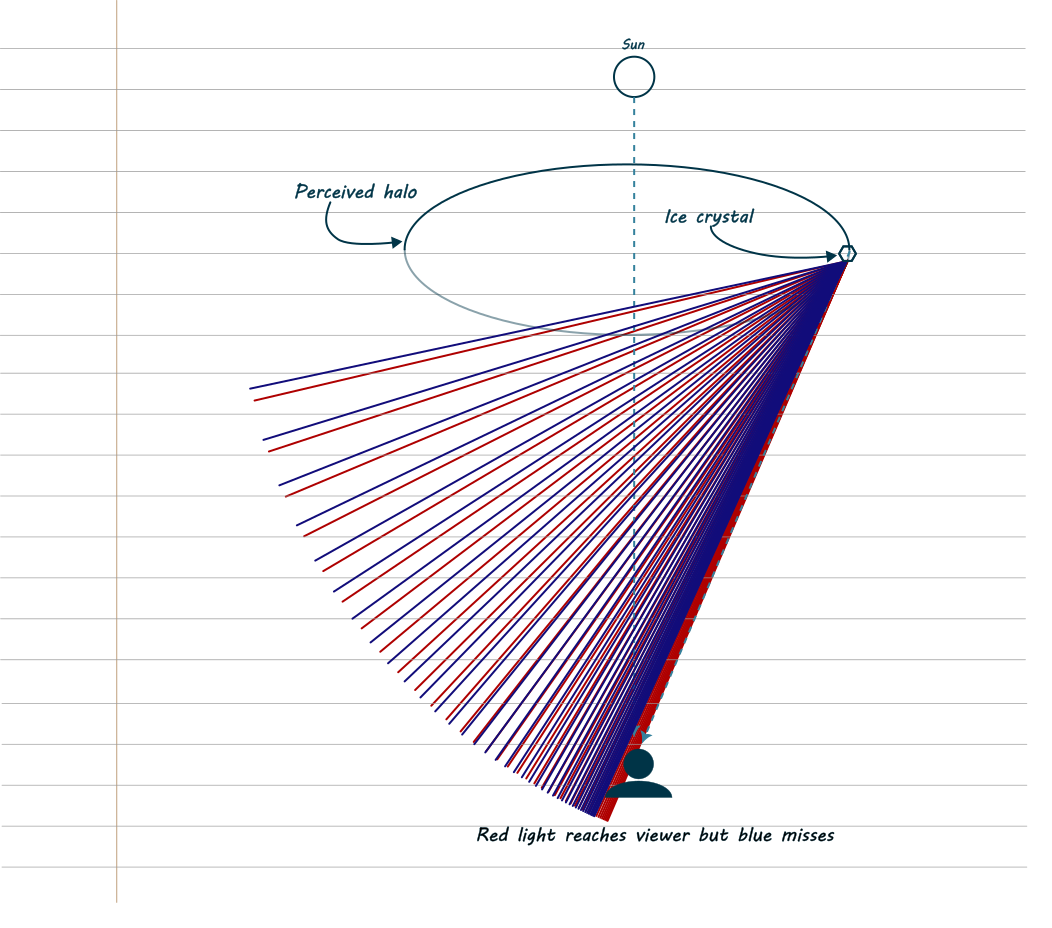 A diagram showing a person looking at the sun and a halo. An ice crystal on the edge of the halo is diffracting light. Two fans of lines, one red and one blue, show where the light could go. The red lines reach the viewer but the blue ones miss.