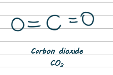 Diagram of CO2. It has one carbon atom in the middle. Either side it has an oxygen atom. The carbon is joined to both oxygens with double bonds, drawn with equals signs.