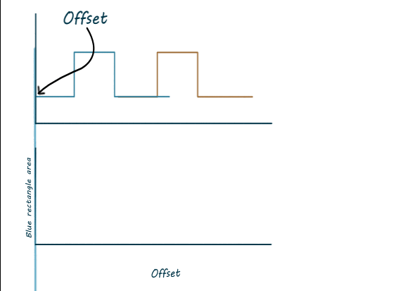 Two square waves sliding past each other. As the high portions pass the area underneath is coloured blue. A second graph shows how the area under the two shapes changes as they slide