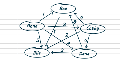 A network diagram of five names: Anna, Bea, Cathy, Dana and Elle. Each name has a line to every other name, with a number on it. The numbers are all between 1 and 8. The names are all arranged in a circle so the line numbers aren't taken into account.