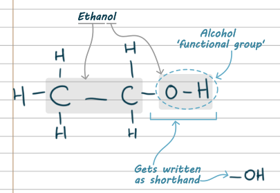 Diagrams of a hydrocarbon. It has two carbon atoms. The left one has three hydrogen atoms attached. The right one has two hydrogen atoms. It also has an O attached, which itself has an H. The two carbons are highlighted and labelled as the 'ethan' part of ethanol. The O and H are labelled as the 'ol' part. They are also circled and labelled 'functional group.' The -O-H bit can be shortened to -OH.