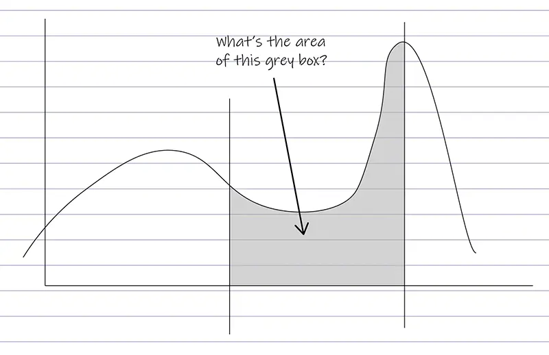 A sketched graph with a wiggly curve on it. Two vertical lines cut out a portion in the middle. The area bounded by the two vertical lines, the wiggly curve and the x axis is coloured grey. A note says 'what's the area of this grey box?'