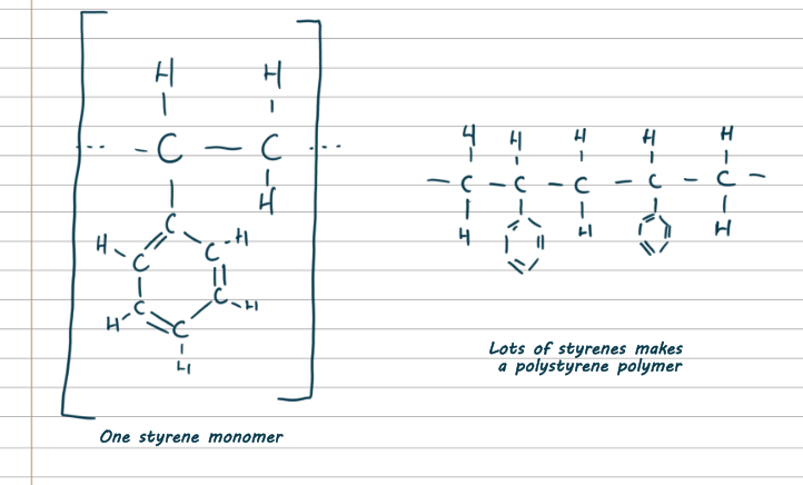 A drawing of a single molecule with brackets round it, labelled 'one styrene monomer'. Next to it is a chain of them repeating, labelled 'lots of styrenes makes a polystyrene polymer'.