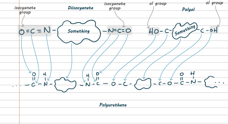 A molecule labelled diisocyanate. On the left it has O=C=N labelled isocyanate, and on the right is N=C=O labelled the same. Between them is a blob that says 'something'. Next to it is another molecule called polyol. It has an OH group on either side (both labelled ol group) and another something blob in the middle. On the second row is a polyurethane chain, with arrows to show how the diisocyanate and polyol connected together.