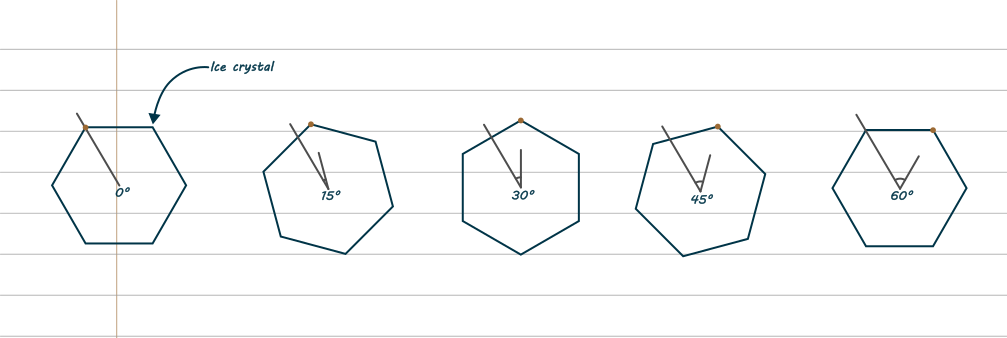 A diagram of a hexagon rotating in 15 degree increments, showing that after 60 degrees it looks the same as when it started.