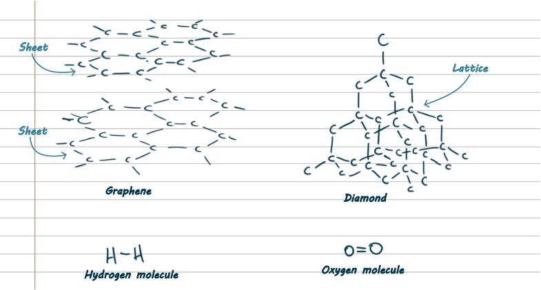 Structures of different molecules. Graphene has sheets of carbons arranged in hexagons. Diamond is a 3D structure of carbons connected together. Hydrogen is two Hs with a single line between. Oxygen is two Os with an equals sign between.